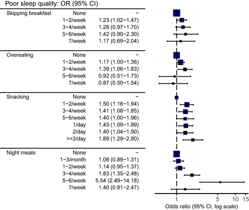 Figure 2 Forest plot of the odds ratios of dietary behaviors on poor sleep quality. Adjusted odds ratios and 95% confidence intervals (CI) were calculated in the multivariable logistic model using demographic, lifestyle, and occupational factors as the covariates. The size of the square represents the number of participants in each item.