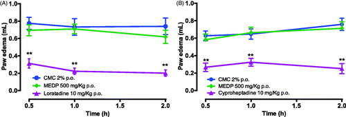 Figure 4. Effect of methanol extract of D. purpurea (MEDP) in paw oedema induced by histamine (A) and 5-HT (B) in rats. Each group of treatment represents the mean ± SEM of six rats. **p < 0.01 statistically significant compared to the CMC group.