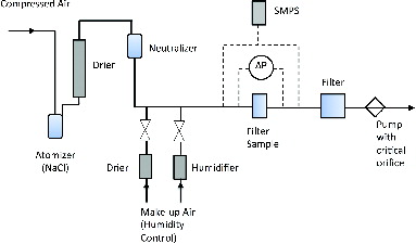 FIG. 1. Schematic of filter loading test bench.
