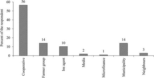 Figure 3. Sources of information flow about livestock insurance scheme in the study area.