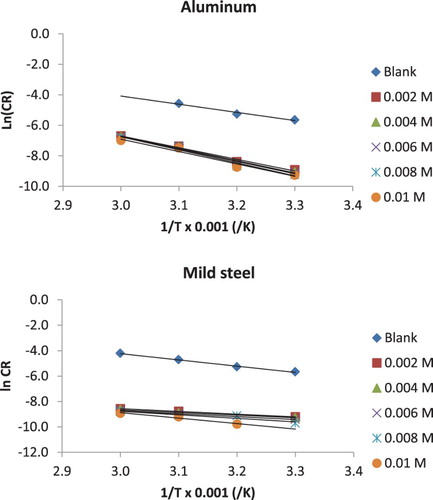 Figure 4. Arrhenius plots for the corrosion of mild steel and aluminium in 0.1 M HCl containing various concentrations of NBA.