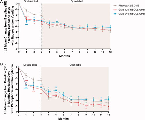 Figure 6. Mean change from double-blind baseline in migraine headache days with nausea and/or vomiting (A) and migraine headache days with photophobia and phonophobia (B). Abbreviations: GMB galcanezumab, LS least squares, OLE open-label extension, SE standard error. p-value comparisons vs. placebo: *p < .05; **p < .01; ***p < .001.