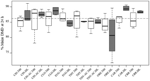 Figure 2. Boxplot comparing the effects across all combination between phytochemicals (PC) and carrier on maize meal dry matter digestibility (DMD) at 24 h of fermentation. The white boxes express the DMD distribution affected by the PC emulsified (T80), while the grey boxes express the DMD distribution affected by the PC adsorbed on silica (SIL). No outliers were detected then no points of values were plotted individually. The horizontal line in the middle indicates the median of the sample, the top and the bottom of the rectangle (box) represents the 75th and 25th percentiles. The whiskers at either side of the rectangle represent the lower and upper quartile. The dotted line represents the substrate digestibility. Treatments combinations: CIN = cinnamon oil, CIN-AC = cinnamaldehyde, CLO = clove oil, EUG = eugenol, THY = thyme oil, THY-AC = thymol, ORE = oregano oil, CAR = carvacrol, CRR = negative control (substrate plus carrier), T80 = Tween 80, SIL = Silica.