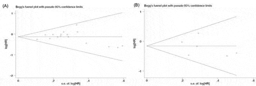 Figure 6. Publication bias. (a) Begg’s funnel plot of HR ratios of OS; (b) Begg’s funnel plot of HR ratio of PFS.