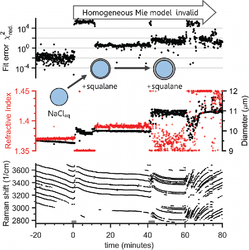 Figure 6. Droplet homogeneous Mie fit parameters for the tweezed aqueous NaCl droplet that was then coagulated with squalane aerosol from Figure 5. Top panel shows the reduced χ2 fit error from fitting the WGM positions to a homogeneous Mie scattering model—note the log scale. The middle panel plots the fitted droplet refractive index (+) and diameter (o) from the Mie fit. The bottom panel shows the wavenumber position of the WGMs. The gray bars at the bottom indicate periods of squalane addition. After the first squalane addition at 0 min the fit error increased and an unrealistic change in diameter and refractive index are observed. This indicates that the WGMs do not represent a homogeneous droplet. This result was further confirmed after the second squalane addition at 42 min, where the fit error increased and the retrieved parameters changed unrealistically. This is explained by the formation of a shell of squalane around the aqueous core.