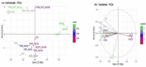 Figure 6. Principal component analysis (PCA) of (a) individual treatments by PCA and (b) diverse analyzed parameters of Brassica plants under NaCl stress. (A) Score plot indicates the separation of treatments of TRIA, NaCl, H2S, TRIA+ H2S, TRIA + NaCl, H2S + NaCl and TRIA + H2S + NaCl.