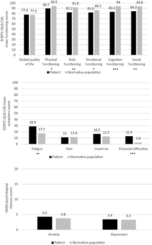 Figure 1. Comparison of HRQoL (a), long-term symptoms (b) and psychological distress scores (c) between patients and normative population. Note: *p < 0.05 and trivially clinically important difference; **p < 0.05 and small clinically important difference; ***p < 0.05 and medium clinically important difference. (a) Scores can range from 0 to 100 with higher scores implying a better HRQoL. (b) Scores can range from 0 to 100 with higher scores implying more symptoms. (c) Scores can range from 0 to 21 with higher scores implying more psychological distress.