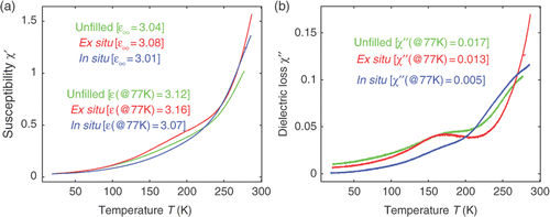 Figure 3. Dielectric susceptibilities (χ = χ ′−ιχ ″) of studied materials, (a) real and (b) imaginary parts.