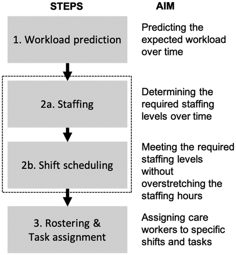 Figure 1. Stages of the care-related capacity planning process.