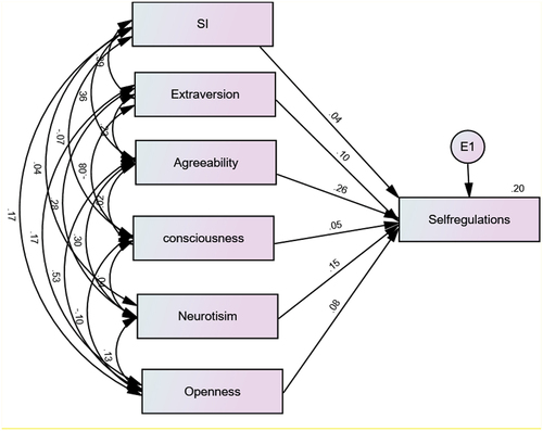 Figure 1. Path model of self-regulation and its predictors.