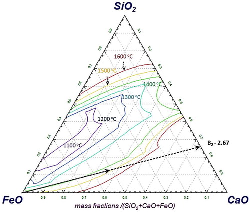 Figure 3. SiO2–CaO–FeO-(5%) MgO phase diagram with slag liquidus temperature projections (Factsage).