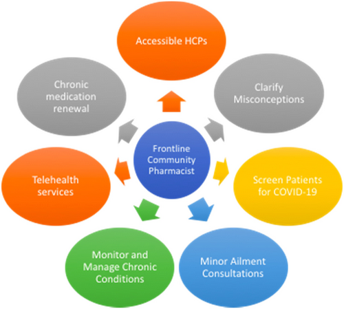 Fig. 1 Key Responsibilities of Frontline Community Pharmacists amid COVID-19