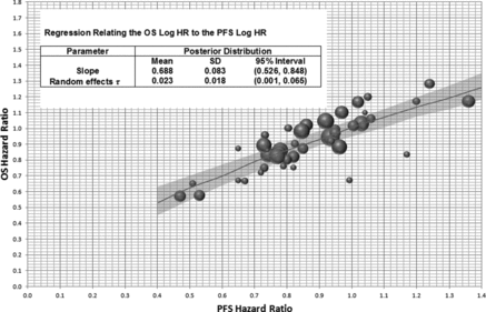 Figure 2 Random effects meta-regression for OS hazard ratio from PFS hazard ratio. Axes are back transposed from a linear regression between OS log(HR) and PFS log(HR), The diameter of the circles is inversely proportional to the SE of the OS log(HR) for each published study. Plot shows the predicted mean and 95% CI of a new study for fixed PFS hazard ratios.