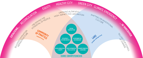 Figure 3. Solutions lab 2.0 theory of change (City of Vancouver Citation2022).