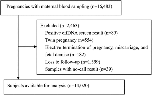 Figure 1. Participants recruitment. A total of 16,483 pregnant women were recruited in this study. 2,463 samples were excluded from the analysis due to our exclusion criteria. Overall, our test was performed on the remaining 14,020 cases.