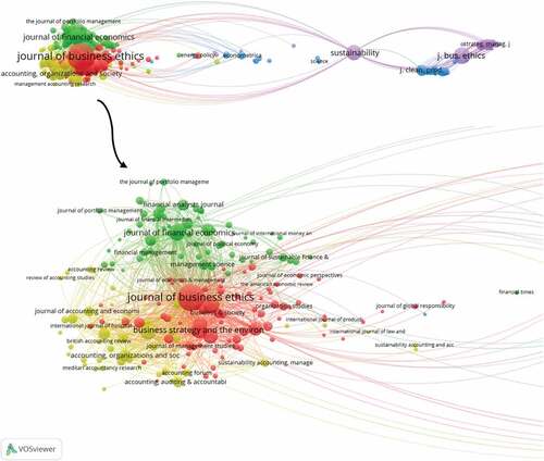 Figure 3. Co-citation network for the cited sources using VOSviewer.