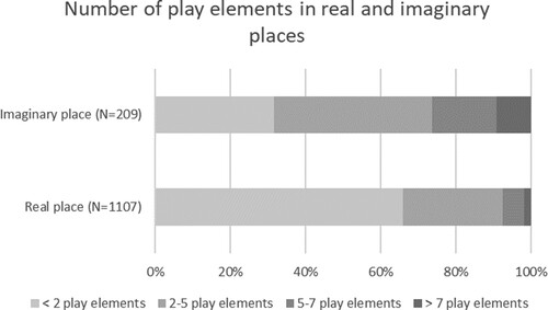 Figure 2. Comparison of number of play elements in drawings of real and imaginary places.