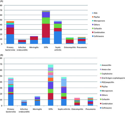 Figure 2. (A) Empirical antibiotic therapy and (B) definite antibiotic therapy of invasive Group B Streptococcus (iGBS) disease categorised by clinical manifestation. SSTIs: skin and soft tissue infections; Amox-clav: Amoxicillin/clavulanic acid; PGS: Penicillin G Sodium; Pip/taz: Piperacillin/tazobactam.