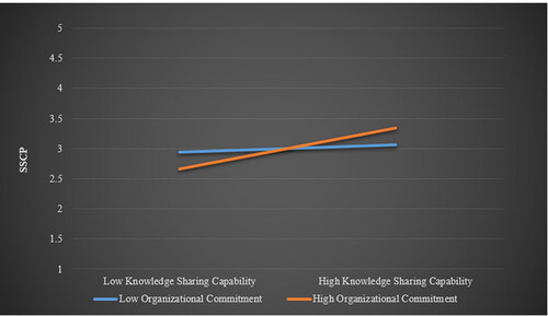 Figure 5. Moderation analysis of Organizational Commitment *Knowledge Sharing Capability.