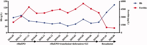 Figure 1. Evolution of hemoglobin (Hb) and ferritin with anti-anemia treatment from May, 2016 to June, 2020. From May, 2016 to April, 2018, the patient had been intermittently receiving rHuEPO for renal anemia. From April, 2018 to June, 2019, the patient was treated with rHuEPO, transfusion, deferasirox and glucocorticoid for refractory anemia, iron overload, positive autoantibodies of red blood cells and EPO-antibody. However, Hb had been less than 90 g/L, even lower than 60 g/L, and ferritin had been above 2000 μg/L. In July, 2019, the patient was prescribed roxadustat for EPO-resistance renal anemia. Three months later, Hb increased to 97 g/L, and ferritin decreased to 1004 μg/L. After consumption of roxadustat for one year, Hb was 133 g/L, and ferritin was 887 μg/L. (GraphPad Prism was applied to create the picture.)