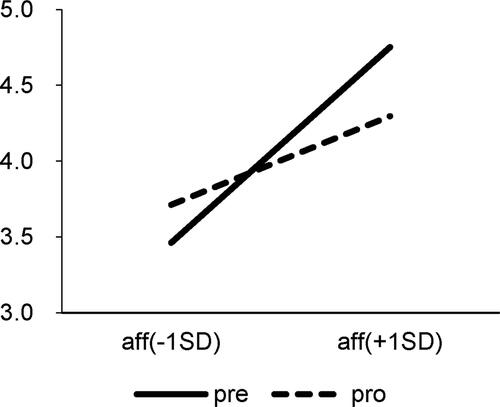 Figure 4. Moderating effect of consumer affinity against product evaluation.* aff: consumer affinity, pre: prevention-focused product appeal, pro: promotion-focused product appeal.