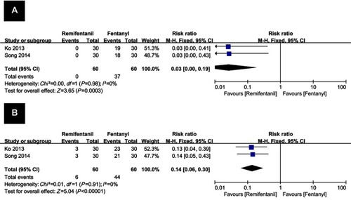 Figure 8 Forest plot of the numbers of patients that experienced great hemodynamic changes: remifentanil vs fentanyl. Notes: (A) numbers of patients that experienced great systolic blood pressure changes; (B) numbers of patients that experienced great heart rate changes.