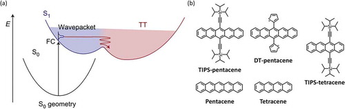 Figure 7. A schematic illustration of vibronically mixed S1-1TT manifolds. Adapted from [131], copyright 2017 Springer nature. (b) Structures of molecular systems reported to exhibit vibronically mixed S1-1TT manifolds