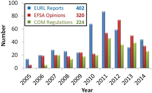 Figure 2. (colour online) Evaluation reports issued by the EURL-FA and their impact expressed in terms of number of EFSA opinions and European Commission regulations delivered per year and total number across all years.