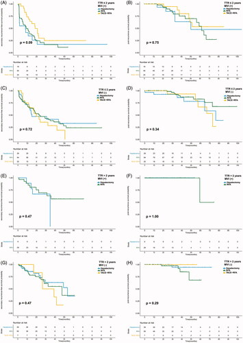 Figure 4. Subgroup analyses of sRFS and PRS for recurrent HCC patients receiving hepatectomy, RFA or TACE-RFA based on MVI status and TTR.
