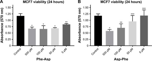 Figure 3 Viability of MCF7 breast cancer cells after treatment with Phe-Asp and Asp-Phe peptides.