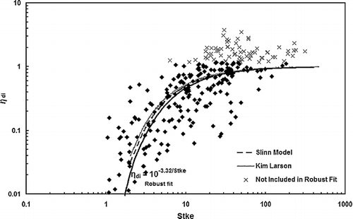 Figure 5 Eddy inertial deposition efficiency determined from Equation (Equation7) as a function of eddy Stokes number from Equation (Equation8). Experimental settling velocity shown in Figure 1 was used in the calculations. Solid data points indicate data used in robust fit (see text).