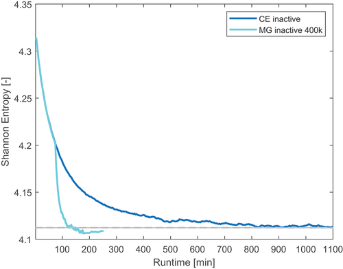 Fig. 21. Axial Shannon entropy as a function of run time for the 400 000-neutrons/cycle case in the burnt PWR assembly with material grouping.