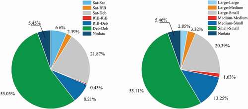 Figure 5. Distributions of CAs according to RSO type and size. The left one is the CA distribution with respect to the RSO type, and the right one to the RSO size. Sat stands for satellites, R/B for rocket body, and Deb for debris.