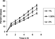 FIG. 1 The percentage drug release of alendronate sodium from carbopol 934P gels (1,1.5, and 2%).