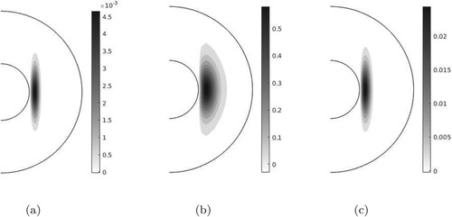 Figure 9. Meridional slices of the axisymmetric convective heat flux F¯ for the three cases shown in figure 2 for Ek=10−5. (a) B0=0. (b) B0=4 and (c) B0=10.