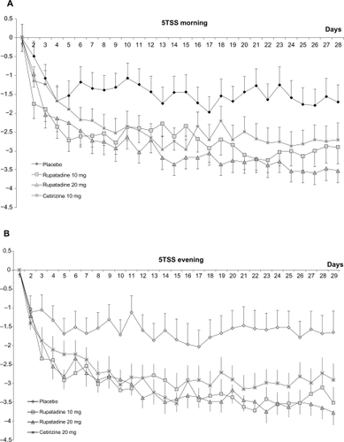 Figure 3 Evolution of total symptoms score (5TSS): A) morning evaluation for the 5TSS scores during study period; B) evening evaluation for the 5TSS scores during the study period.