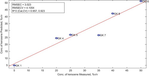 Figure 9. Measured vs. predicted concentration of kerosene in the calibration set.