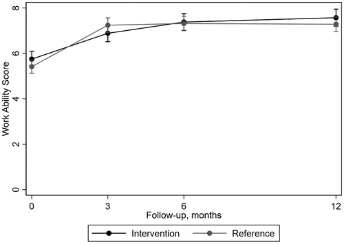 Figure 3. Mean outcome per treatment group over follow-up time with 95% confidence interval estimated by the regression model regarding work ability as measured by work ability score (WAS).