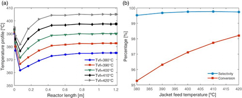 Figure 6. Effect of jacket feed temperature (Tvf = 380°C, 390°C, 400°C, 410°C, 420°C): (a) in the reactor spatial temperature profile and (b) in the ethylene selectivity and ethanol conversion.