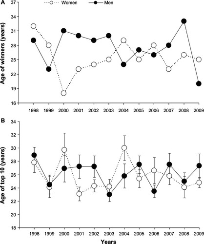 Figure 4 Age of the overall winners and top ten female and male athletes at the Inline One-Eleven from 1998 to 2009. (A) Age of the female and male winners from 1998 to 2009. (B) Mean (±standard error) age of the overall top ten female and male finishers from 1998 to 2009.
