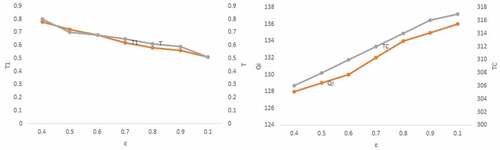 Figure 7. Sensitivity analysis on ε.