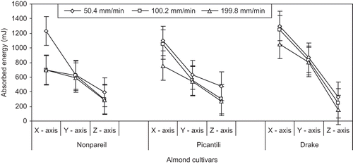 Figure 5 Effects of cultivar, compression axis and speed on absorbed energy Ea (mJ) of almond nut.