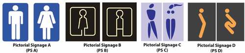 Figure 5. Pictorial signage of public toilet used in the experiment of the study. Adapted from “Go where? Sex, gender, and toilet” [Blog post] by Marissa (Citation2010), September 2, Retrieved 15 October 2015, from https:/thesocietypages.org/socimages/2010/09/02/guest-post-go-where-sex-gender-and-toilets/.