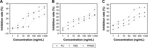 Figure 5 The cell cytotoxicity of PBD, PIJ, and PPN50 at 24 h (A), 48 h (B), and 72 h (C) for SMMC-7721 cells (n=3).Abbreviations: PBD, paclitaxel bulk drug; PIJ, paclitaxel injections; PPN, pure paclitaxel nanoparticles.