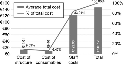 Figure 2 Average costs per infusion by type of cost (in euros).