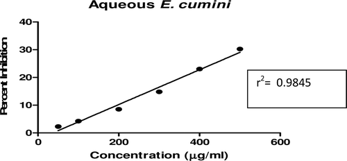 Figure 8.  Linear regression curve of percent inhibition of α-amylase at concentrations of aqueous E. cumini extract.