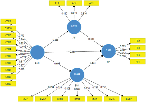 Figure 2. Result analysis of research model.