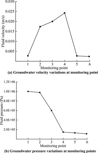 Figure 12. (a) Groundwater velocity variations at monitoring point, (b) Groundwater pressure variations at monitoring points.