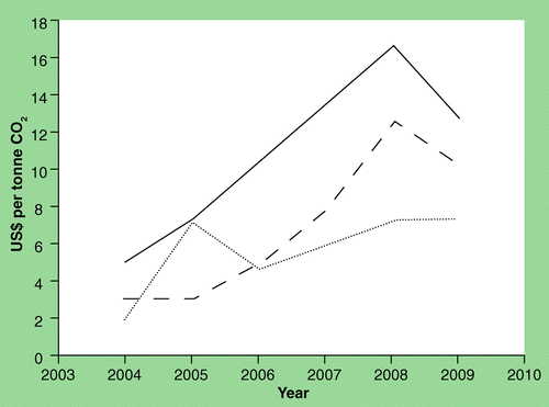 Figure 3.  Trends in market prices over the course of the project.The solid line shows market prices for the Clean Development Mechanism of the Kyoto Protocol, the dotted line shows the average for the voluntary sector (data from the World Bank archives), and the dashed line shows prices of the sales pertaining to the current project.Data from Citation[106].