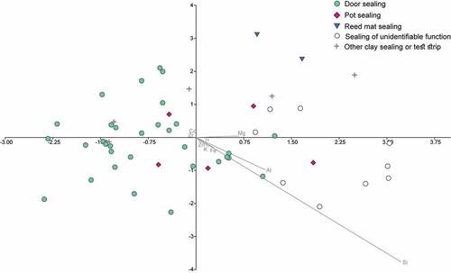 Figure 13. Discriminant analysis of calibrated pXRF data from Fara according to sealing function.